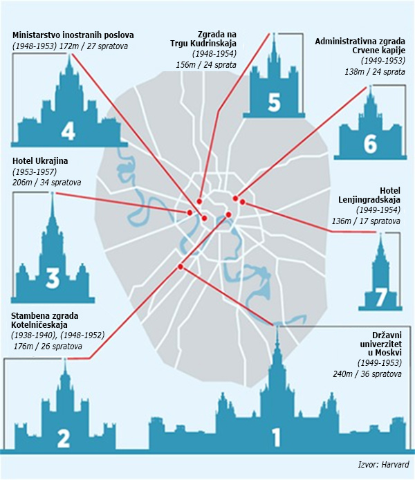 7 высоток в москве сталинских названия