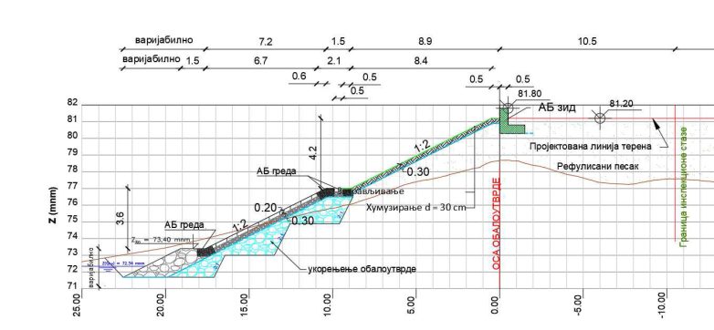 Presek kroz AB obaloutvrdu